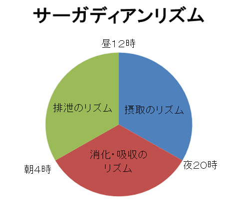 サーガディアンリズム サーガディアンリズム